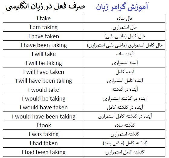 چگونه گرامر زبان یاد بگیریم و ۱۰ روش عالی برای یادگیری سریع قواعد زبان