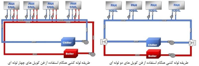 فن کویل دو لوله ای و سه لوله ای