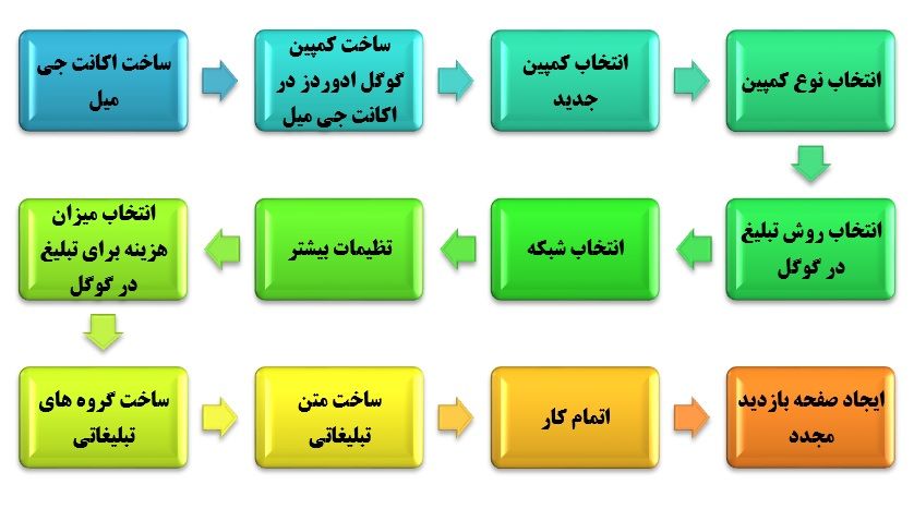 تاثیر تبلیغ در گوگل