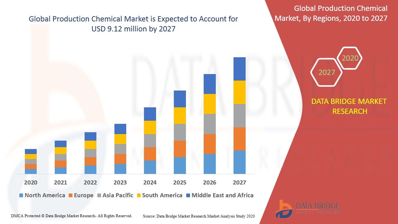 سهم مناطق از بازار خرید مواد شیمیایی در جهان