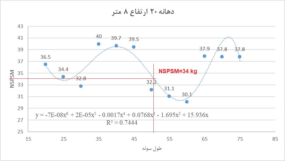 نمودار محاسبه وزن سوله