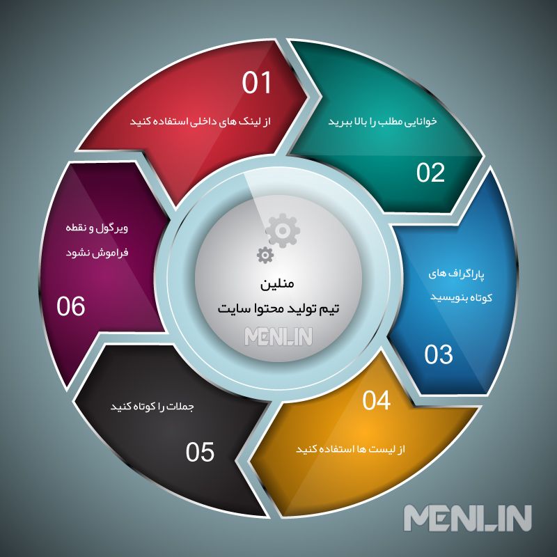 چرخه تولید محتوا سئو شده در تیم تولید محتوا منلین