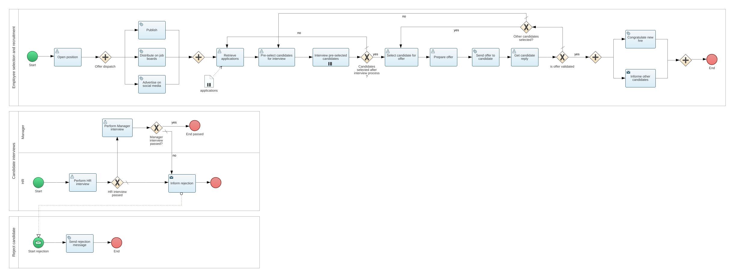 فرآیند جذب و استخدام در نمودار BPMN