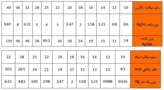 در این تصویر جدول وزن میلگردهای میانه و زاگرس ارائه شده است.
