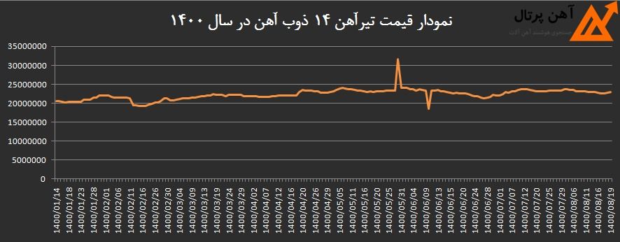 در این تصویر تغییرات قیمت تیرآهن در سال 1400 را مشاهده می کنید.