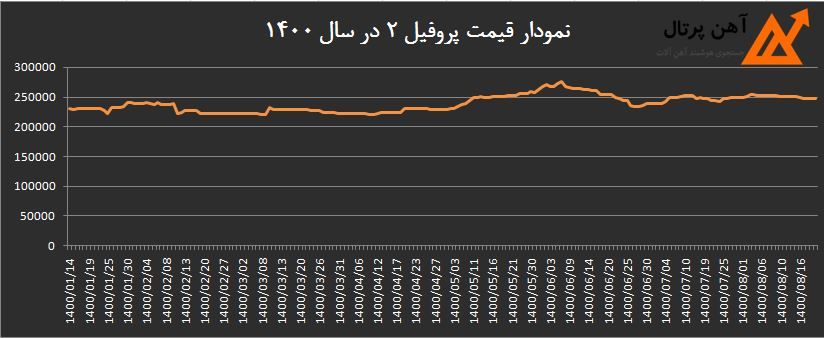 بررسی تاثیرپذیری قیمت مسکن از تغییرات قیمت آهن آلات درسال 1400 4