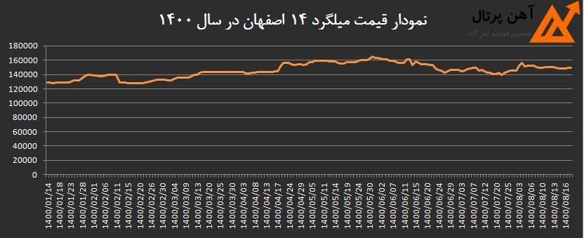 بررسی تاثیرپذیری قیمت مسکن از تغییرات قیمت آهن آلات درسال 1400 2