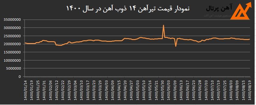 بررسی تاثیرپذیری قیمت مسکن از تغییرات قیمت آهن آلات درسال 1400 3