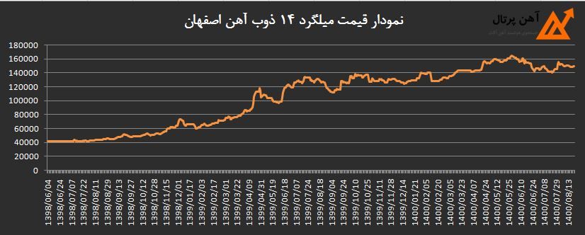 در این تصویر نمودار قیمت میلگرد سال های 98 تا 1400 به نمایش گذاشته شده است.