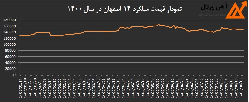 در این تصویر نمودار قیمت میلگرد 1400 را مشاهده می کنید.