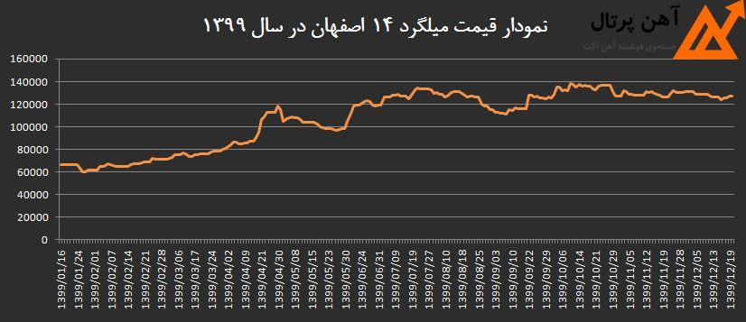 در این تصویر نمودار قیمت میلگرد 1399 را مشاهده می کنید.