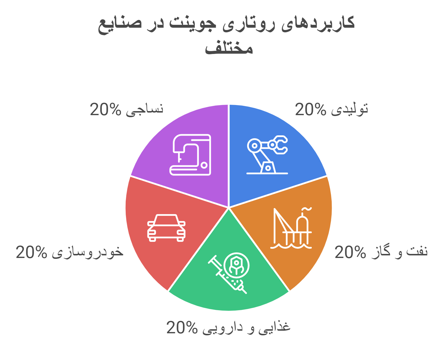 کاربرد روتاری جوینت