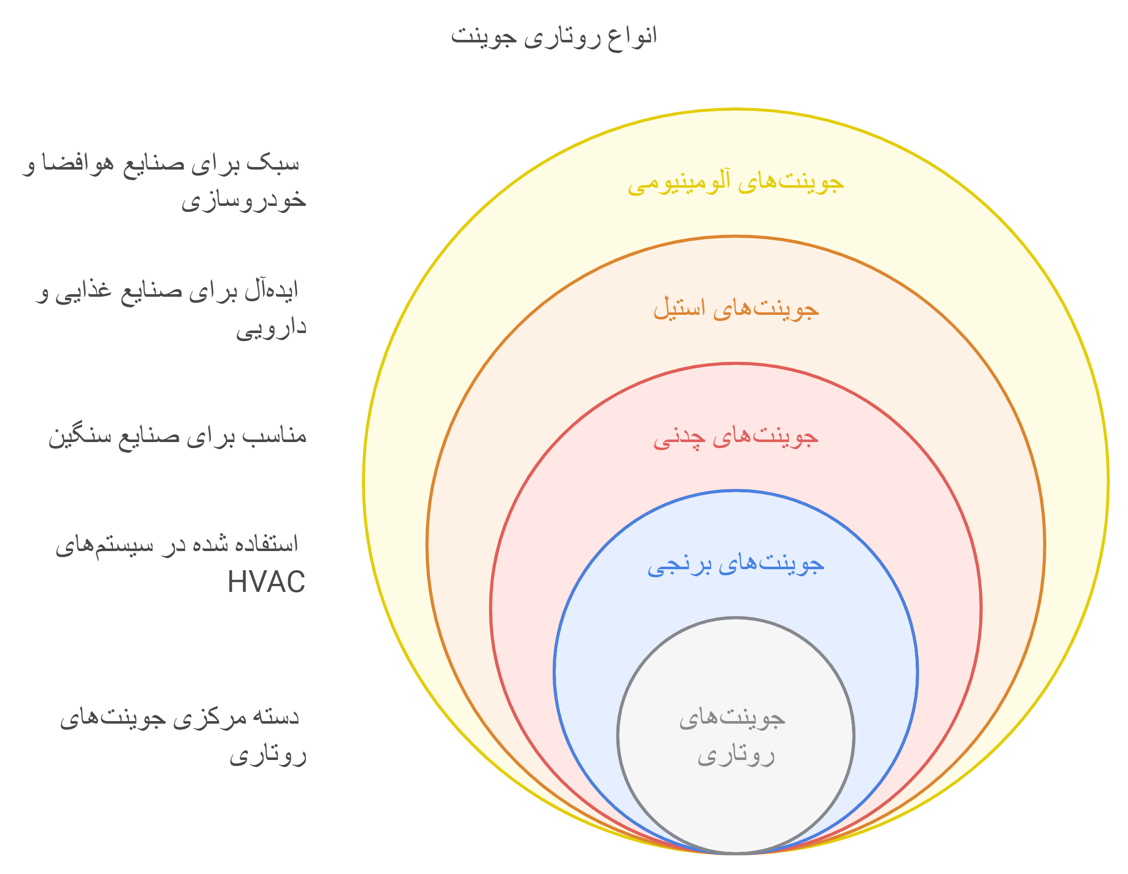 انواع روتاری جوینت