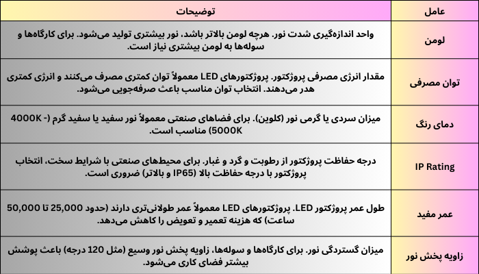 جدول عوامل مهم در انتخاب پروژکتور ال ای دی