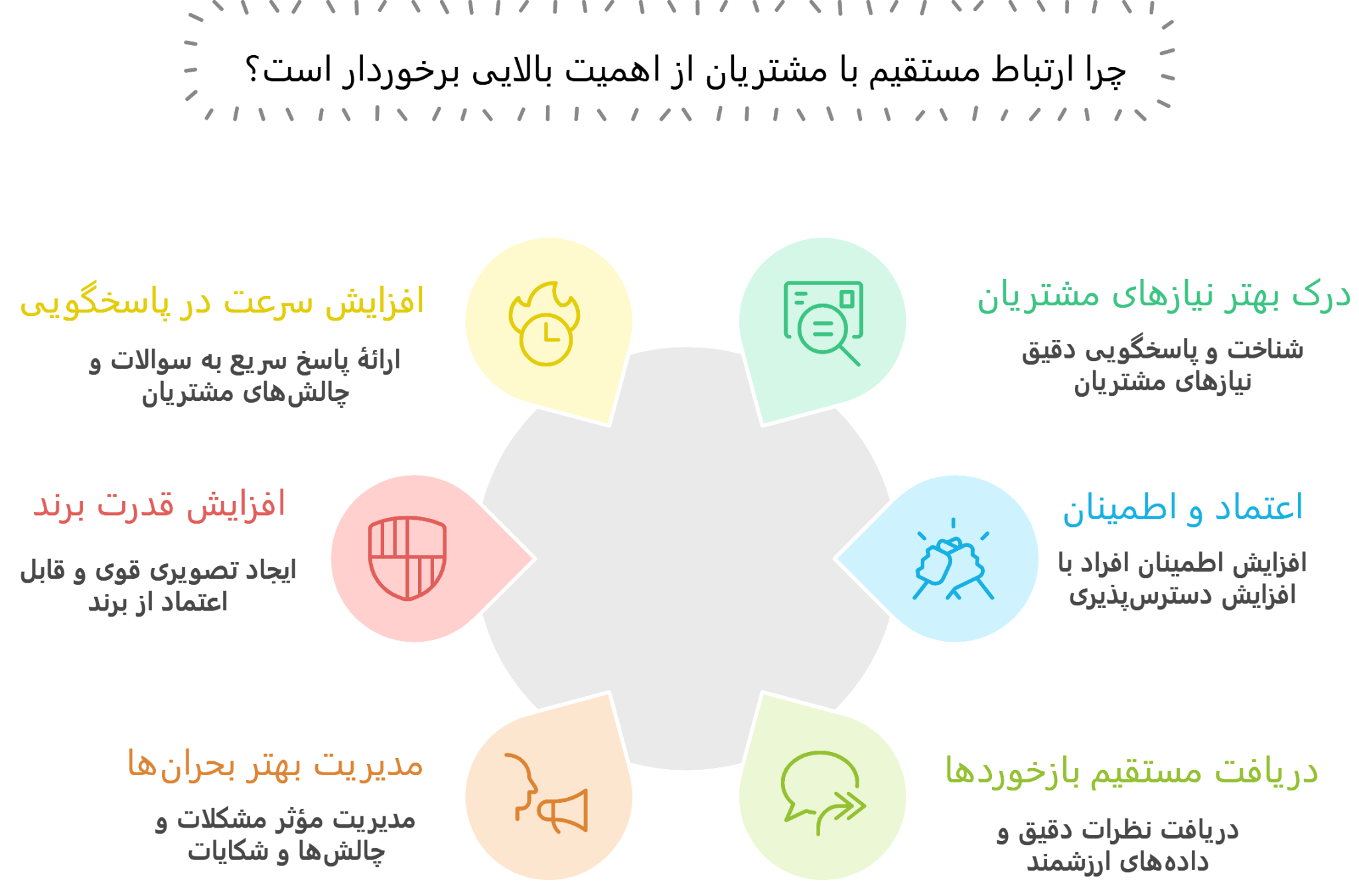 6 روش کاربردی برای ارتباط مستقیم و بی‌واسطه با مشتریان