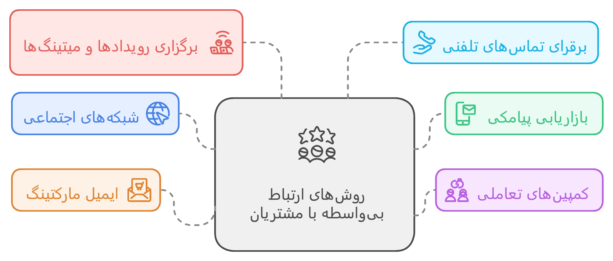 6 روش کاربردی برای ارتباط مستقیم و بی‌واسطه با مشتریان