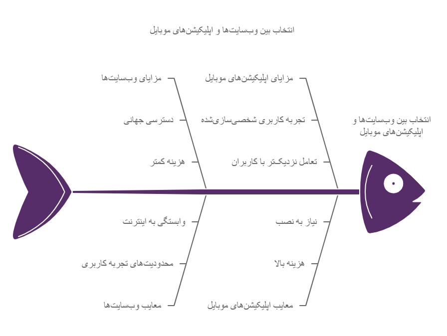 وب‌سایت یا اپلیکیشن؟ مقایسه مزایا و معایب