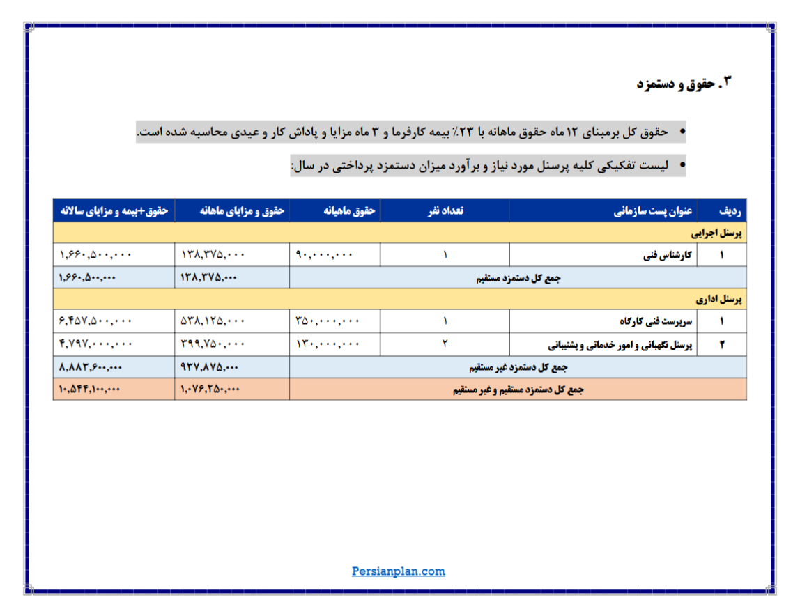 هزینه نیروی انسانی برای نیروگاه خورشیدی 1 مگاواتی