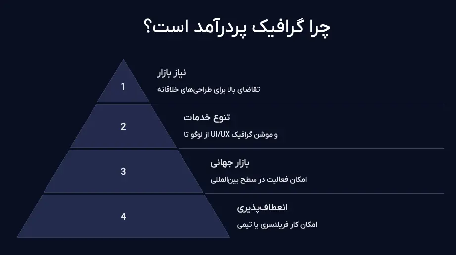 چرا گرافیک پردرآمد است