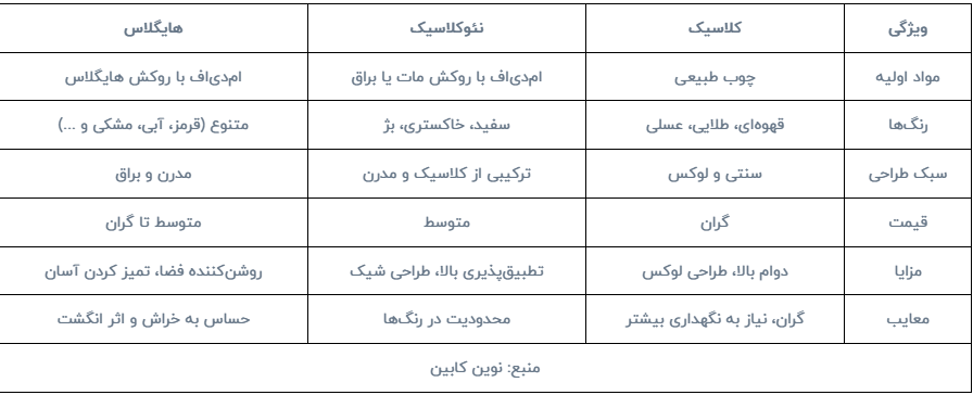 مقایسه ویژگی و قیمت کابینت کلاسیک، کابینت نئوکلاسیک و های گلاس
