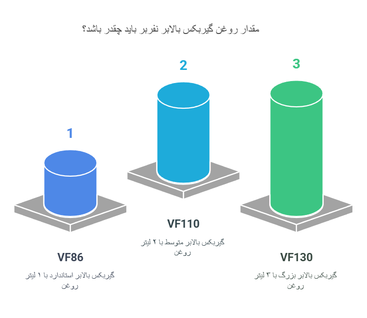 مقدار روغن گیربکس بالابر نفربر باید چقدر باشد؟