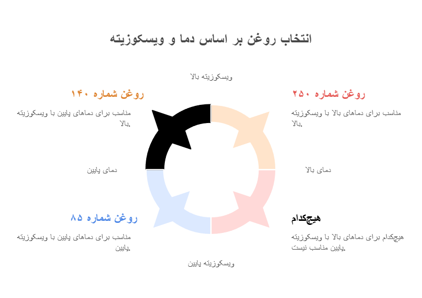 چه نوع روغن برای بالابر نفربر مناسب است؟