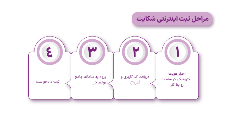 راهنمای جامع نحوه ثبت شکایت در اداره کار (مراحل و مدارک مورد نیاز) 3