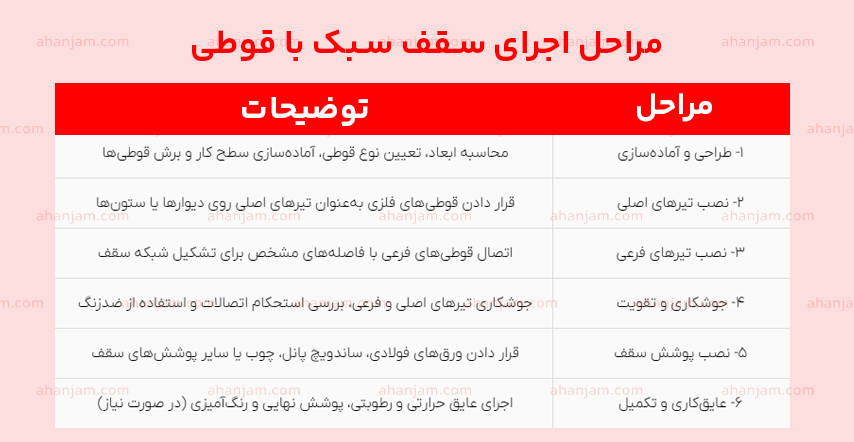 اجرای سقف سبک با قوطی