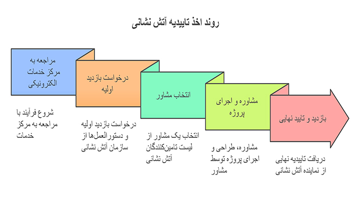 مراحل اخذ تاییده آتش نشانی