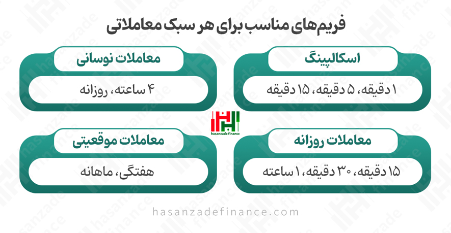 تایید استراتژی‌های معاملاتی با تایم فریم