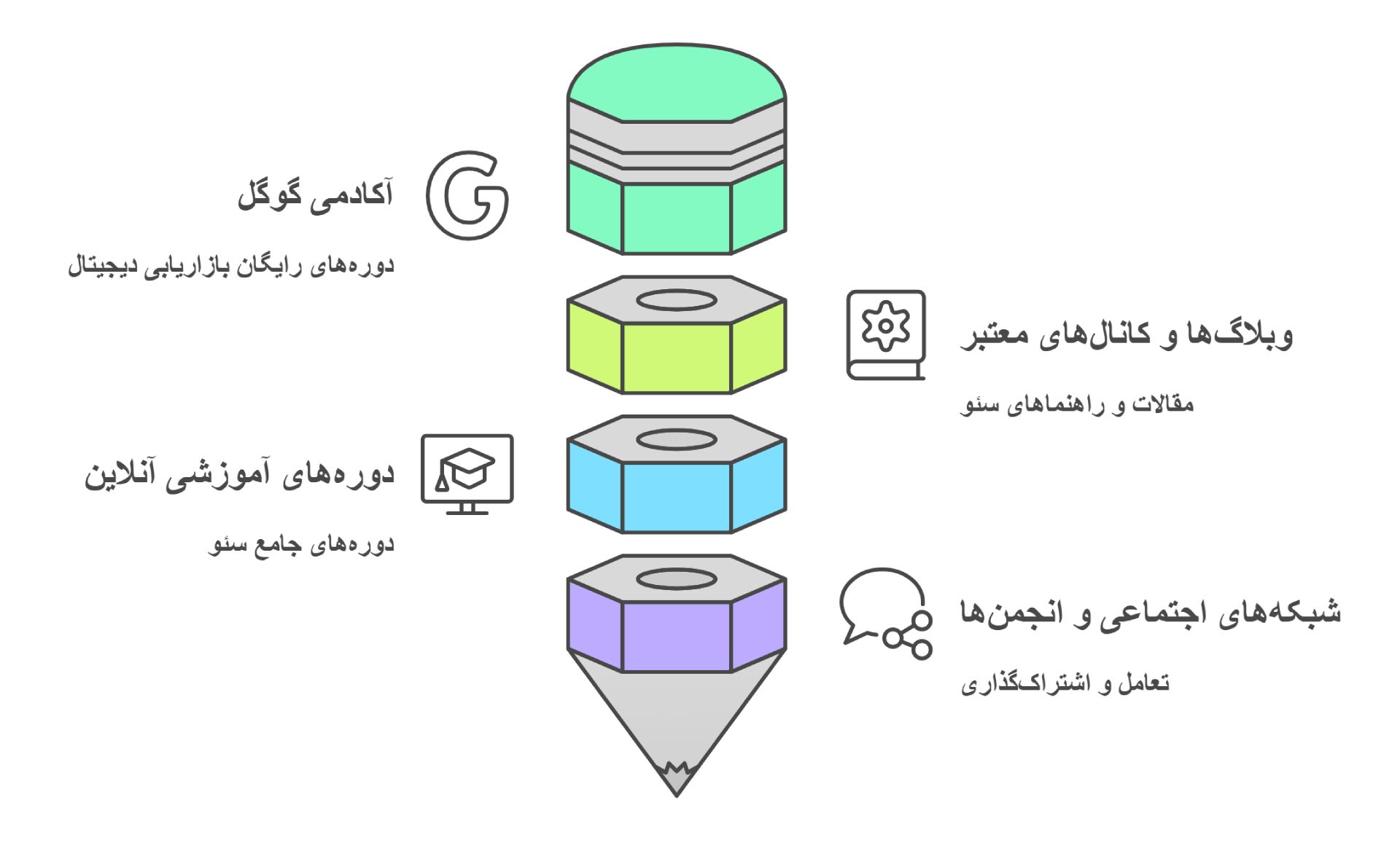 معرفی منابع یادگیری سئو برای سایت ها و بیزینس های کوچک