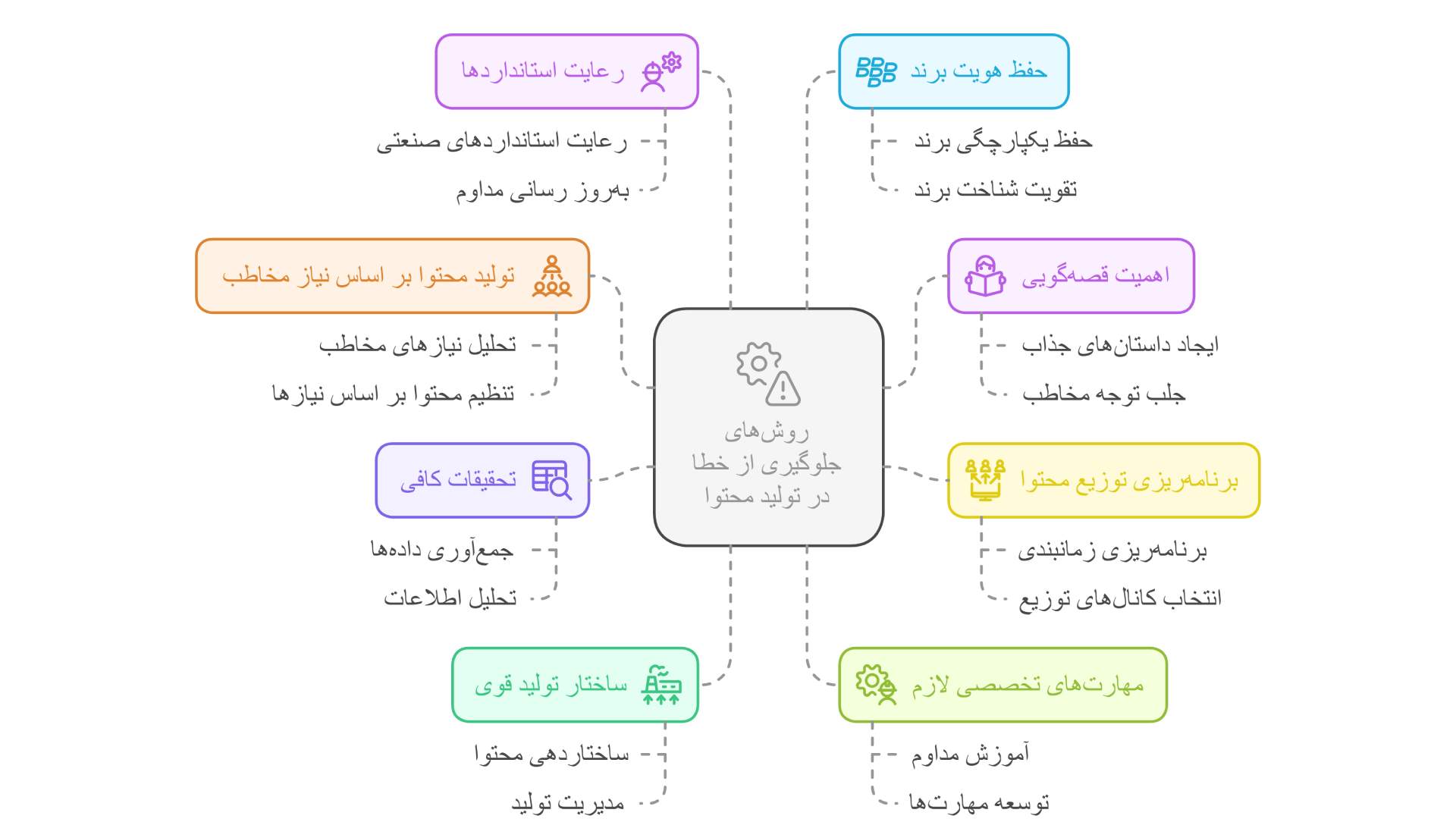 روش های رفع اشتباهات رایج در تولید محتوا