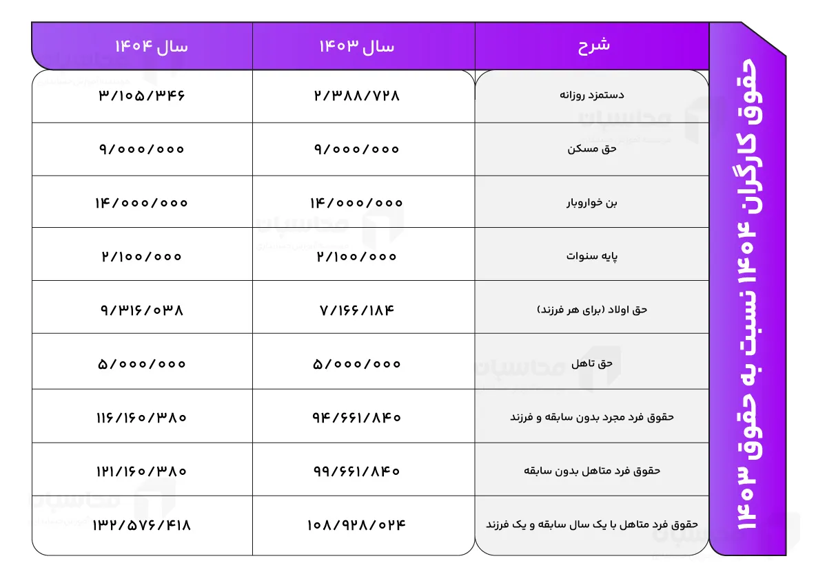 جدول افزایش حقوق کارگران 1404 نسبت به حقوق 1403