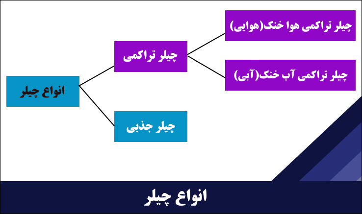 نقش چیلر، فن کویل و هواساز در سرمایش ساختمان چیست؟