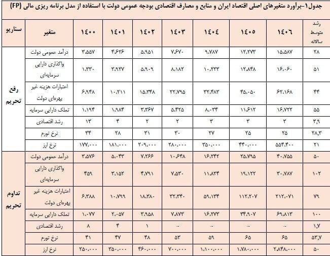 پیش بینی قیمت دلار توسط سازمان برنامه و بودجه