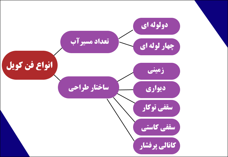 فن کویل