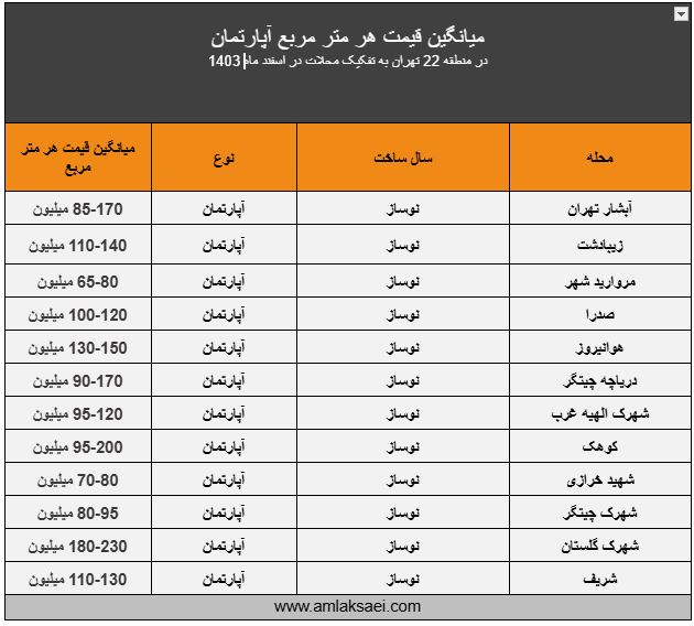 قیمت هر متر مربع در منطقه 22 تهران