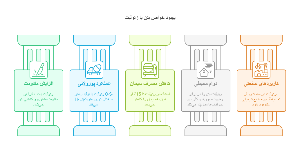 بهبود خواص بتن با زئولیت
