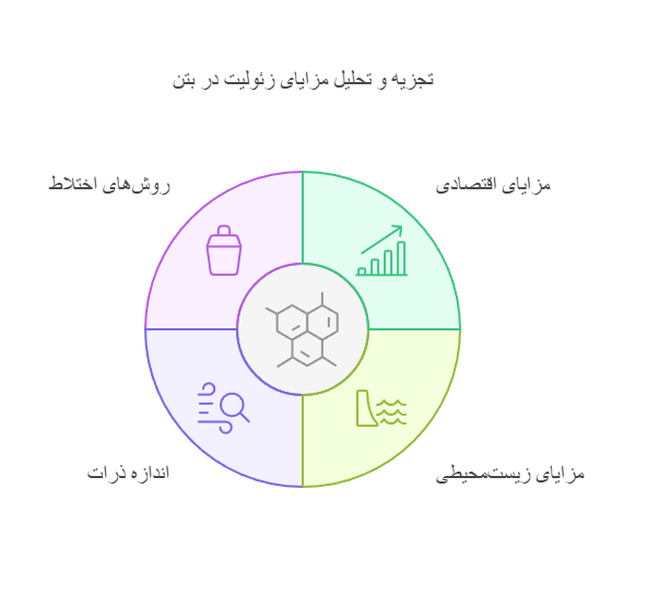 نمودار تجزیه و تحلیل مزایای زئولیت در بتن
