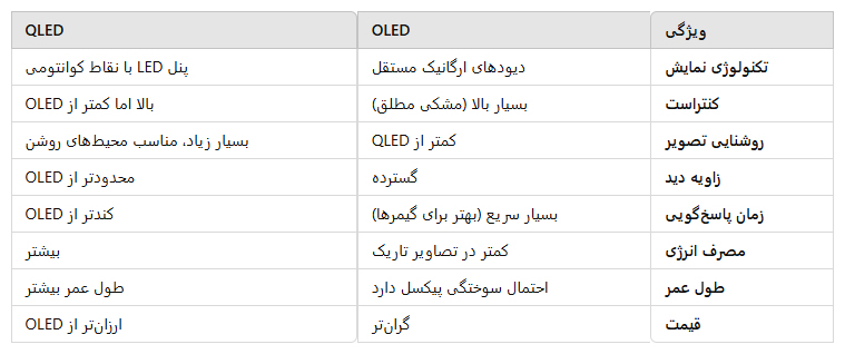 جدول مقایسه تلویزیون OLED و QLED