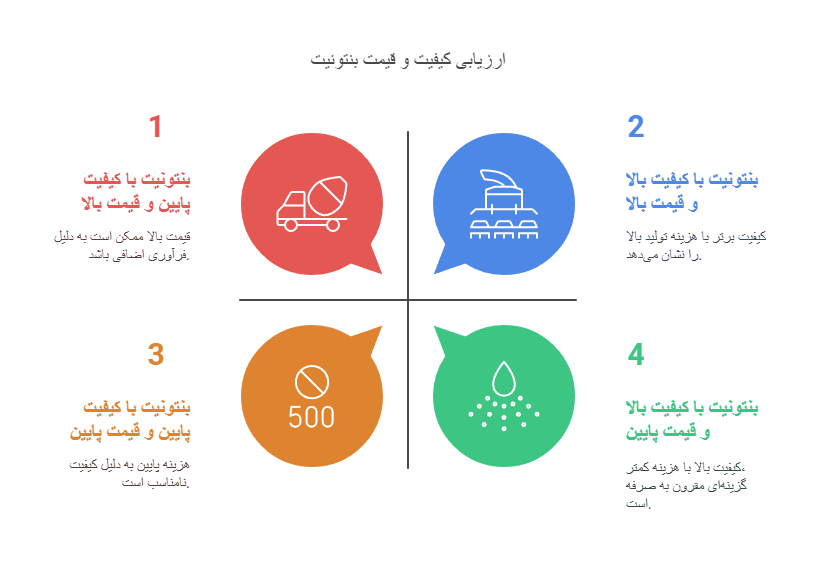 نمودار ارزیابی کیفیت و قیمت بنتونیت