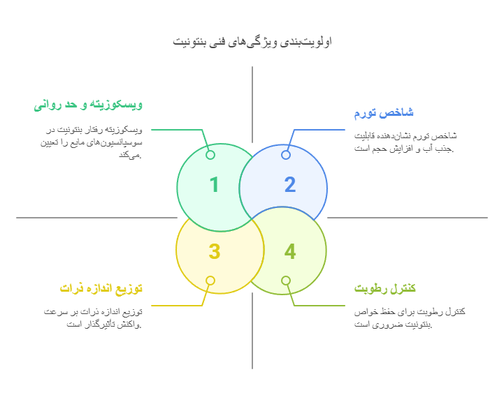 نموداری از ویژگی‌های فنی بنتونیت