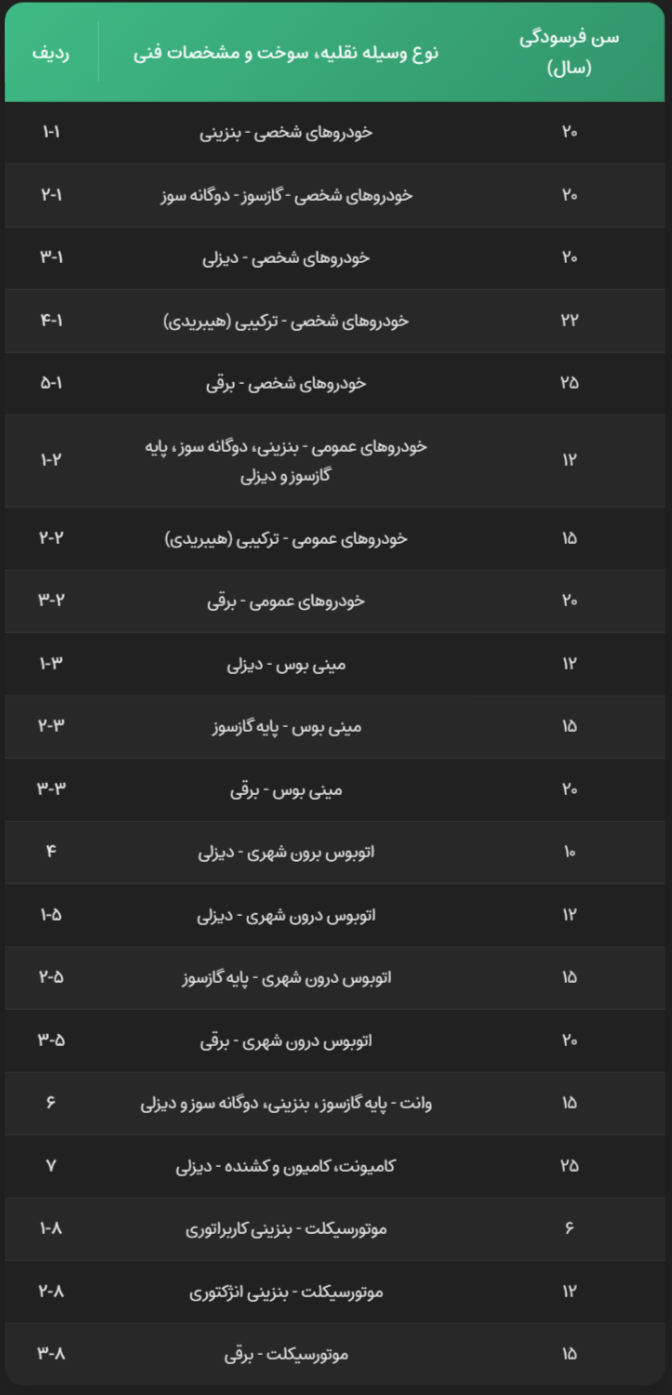 سن خودرو فرسوده، مرکز اسقاط خودرو سعادت