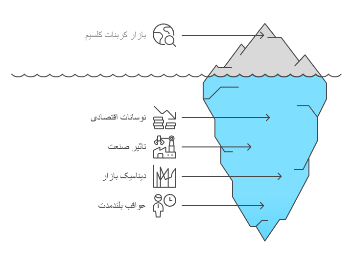 نمودار تصویری از تاثیر نوسانات اقتصادی جهانی بر بازار کربنات کلسیم، با نمایش عوامل موثر مانند نوسانات اقتصادی، تاثیر صنعت، دینامیک بازار و عواقب بلندمدت به شکل یک کوه یخی.