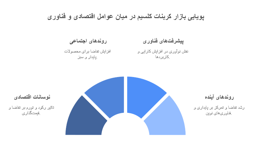 نمودار جمع‌بندی پویایی بازار کربنات کلسیم در میان عوامل اقتصادی و فناوری، شامل روندهای اجتماعی، پیشرفت‌های فناوری، نوسانات اقتصادی و روندهای آینده در یک نمایش گرافیکی نیم‌دایره‌ای.
