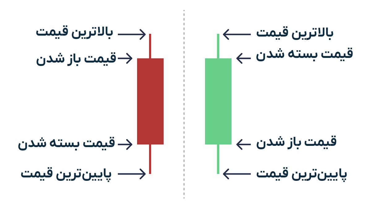 بررسی نمودار و عمق بازار کریپتو