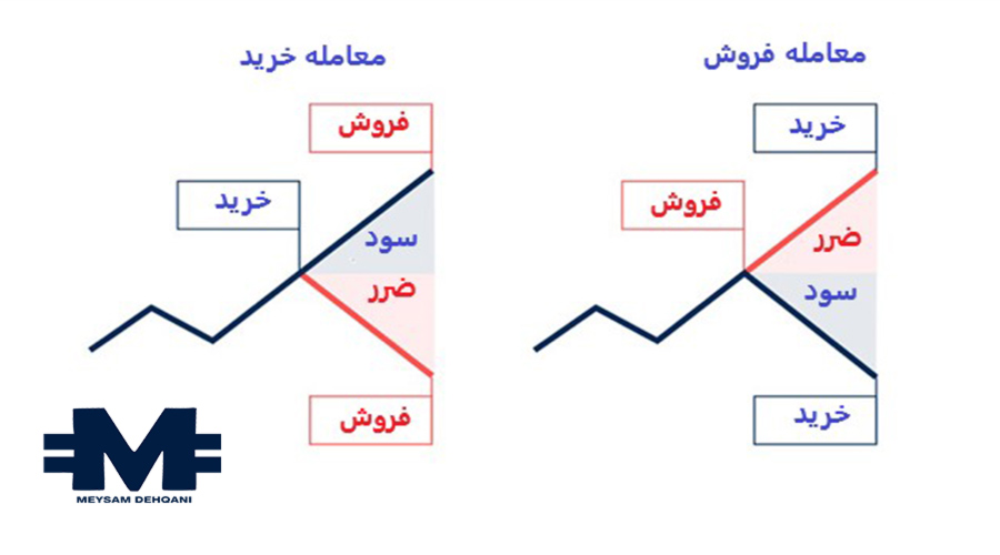 معامله خرید و فروش در فارکس