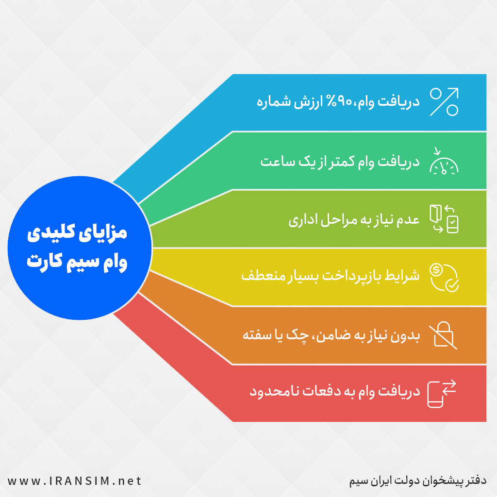 وام سیم کارت: راز دریافت پول نقد سریع و آسان بدون نیاز به ضامن