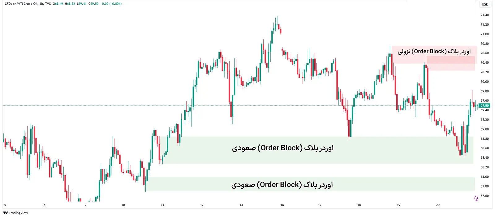 ساختار Order Block در سبک معاملاتی پرایس اکشن (ICT)