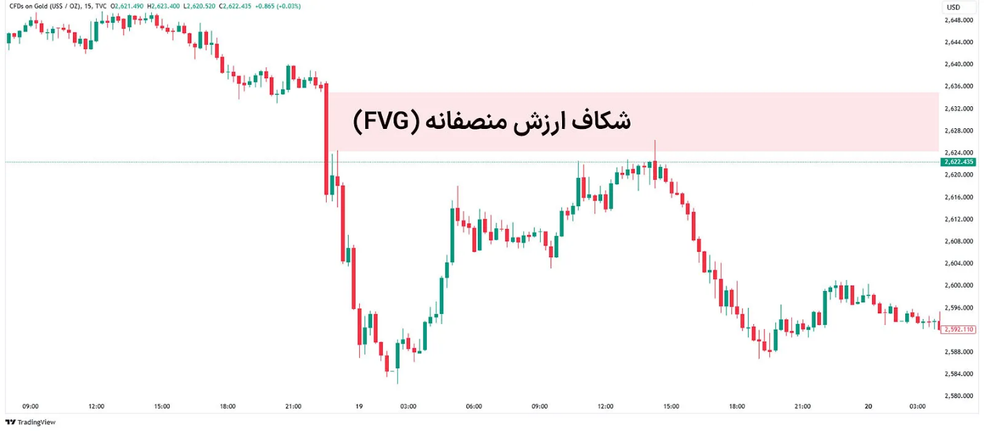 تشخیص شکاف قیمتی FVG در تحلیل استراتژی آی سی تی